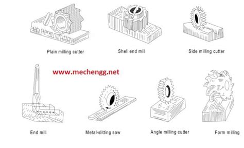 muerte Espacio cibernético ayer types of milling cutters Grave ...