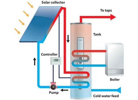 Solar Thermal System Diagram - Greenfields Heat and Power