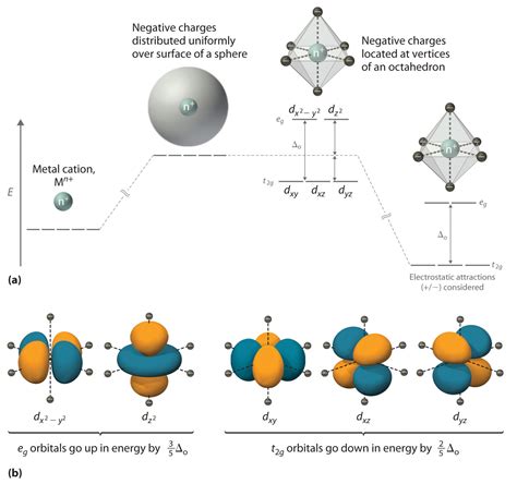 Introduction to Crystal Field Theory - Chemistry LibreTexts