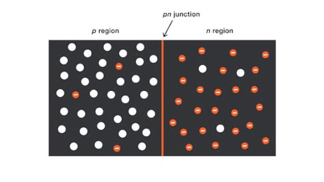 What is PN Junction Diode with Depletion Region? - WriteUpCafe.com