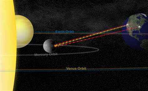 Orbit & Rotation of Mercury: Planet Mercury’s Year, Day & Revolution