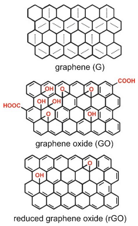 Graphene Oxide Structure