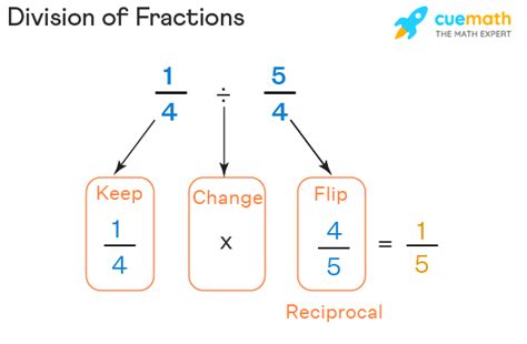 Division of Fractions - Steps, Method, Examples