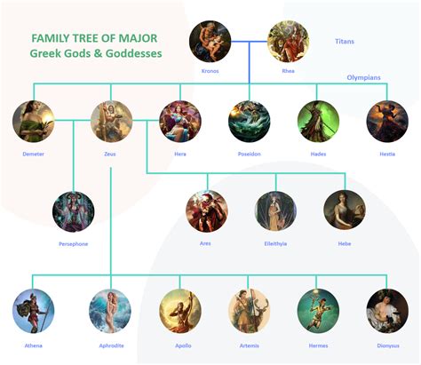 Greek Gods Family Tree | Greek mythology family tree, Family tree greek ...