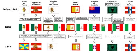 a little timeline of italian flag changes in 1848, the "Springtime of ...