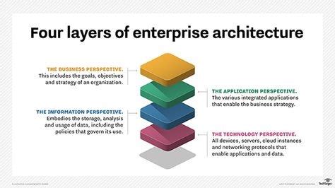 The 4 Cs in Enterprise Architecture | 3RDi Search