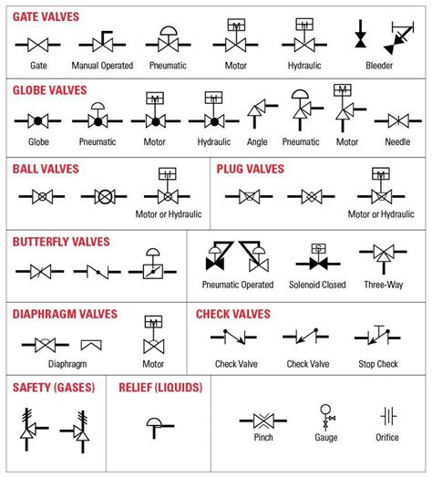 Types of Valves With P&ID Symbols : r/ChemEngineeringWorld