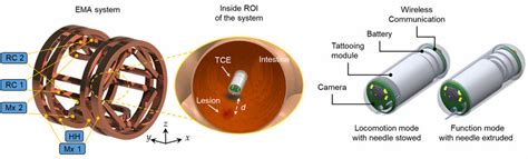 (a) Overall description of the TCE system and (b) conceptual design of ...