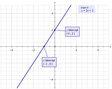 Graph The Linear Equation Y 2x - Tessshebaylo