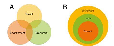 Models of Sustainable Development — Kevin Alyono