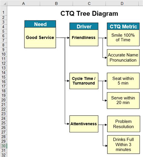 CTQ | Critical to Quality Tree Diagram Excel