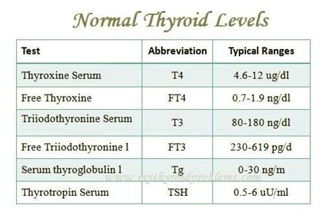 Normal Range of Thyroid Function Test - PT Master Guide