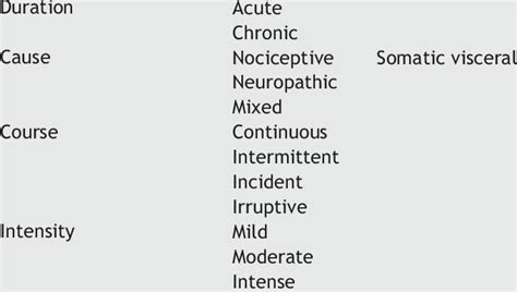 Classification of pain. Type of pain based on: | Download Scientific ...