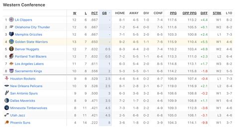 Nba Western Conference Standings 2024 - Jemima Rickie