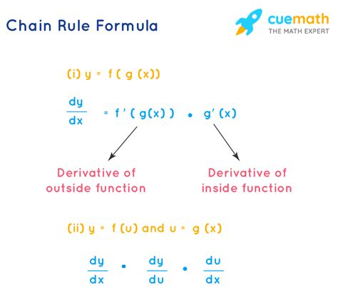 Chain Rule - Theorem, Proof, Examples | Chain Rule Derivative