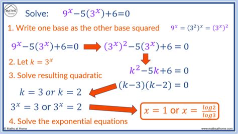 How to Solve an Exponential Equation – mathsathome.com