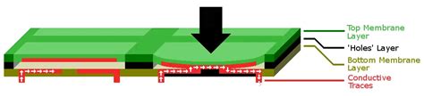 What is Membrane Keyboard:(How it Works, Pros, Cons)