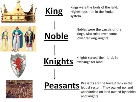 Feudal System - Middle Ages Project