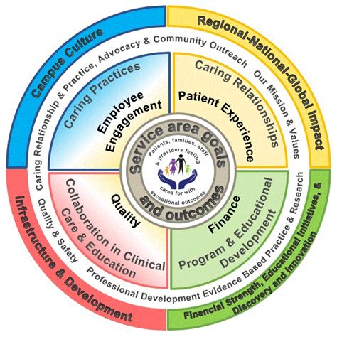 Professional Practice Model - Nursing & Patient Care Services | Loma ...