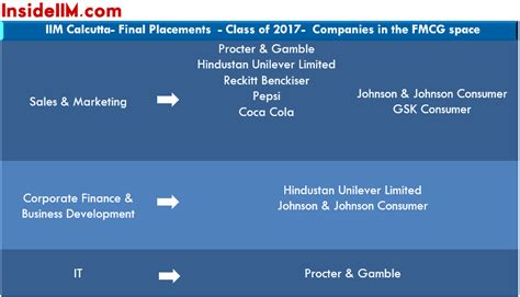 Final Placements - Class Of 2017 - IIM Calcutta - InsideIIM