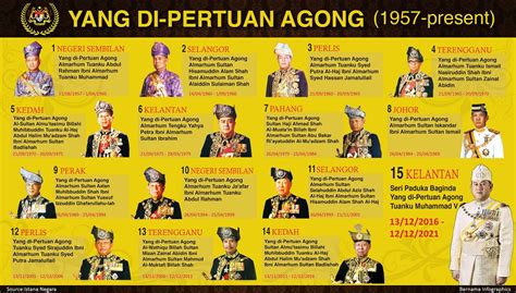 The roles of the Yang di-Pertuan Agong | Astro Awani