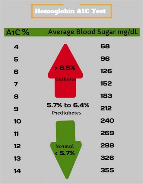 Normal Hemoglobin A1c Levels Chart