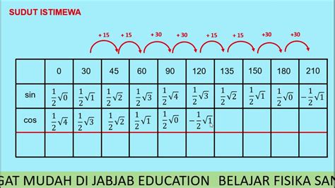 1 Menit Hafal Nilai sin, cos, tan dari sudut istimewa - YouTube