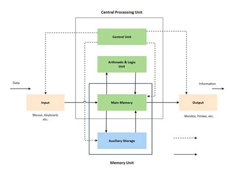 Free Editable Block Diagram Examples | EdrawMax Online