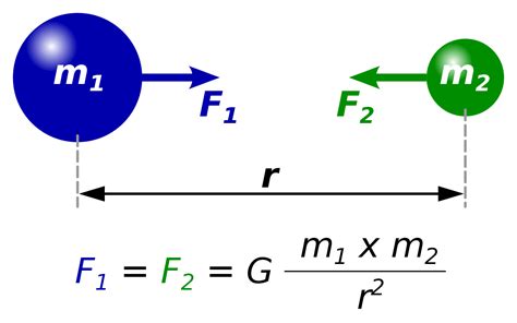 Basic Mechanics: Gravity and Newton's Law of Gravitation - Owlcation