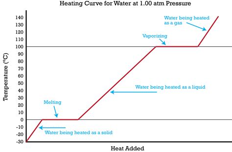 Heating and Cooling Curves | CK-12 Foundation