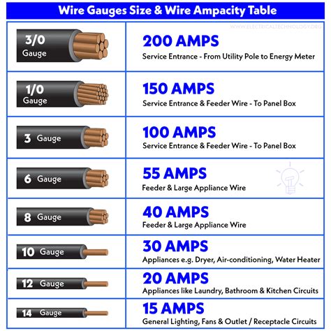 American Wire Gauge "AWG" Chart - Wire Size & Ampacity Table | Home ...