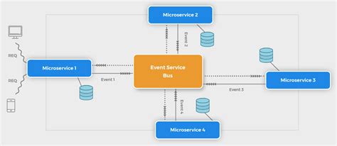 A Quick Guide to Understand the Event-driven Architecture