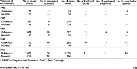 Results of the treatment of cutaneous and mucosal cases of ...