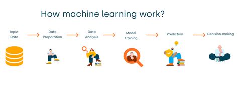 Machine Learning: Definitions, Types, and Practical Applications ...