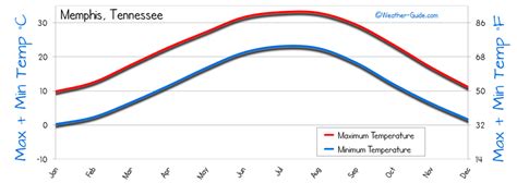 Memphis Weather Averages