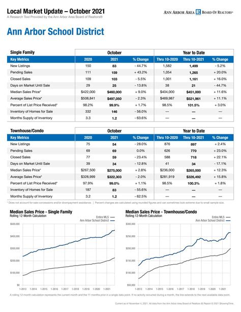 Ann Arbor School District Real Estate Market Facts by Arbor Move ...