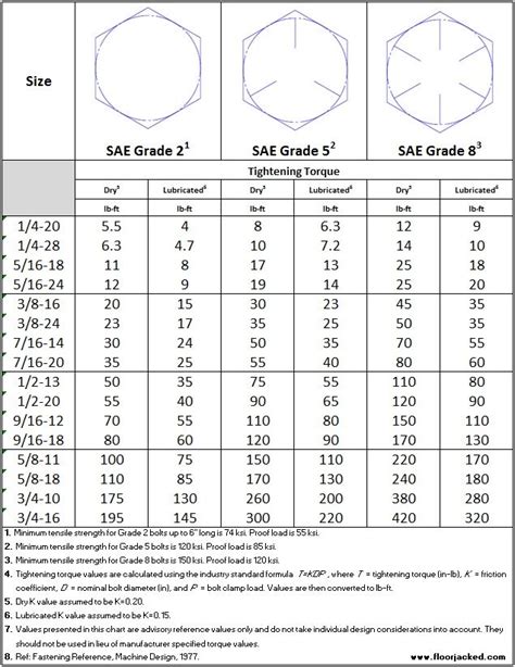 SAE Bolt Torque Chart - Grade 2, Grade 5, Grade 8