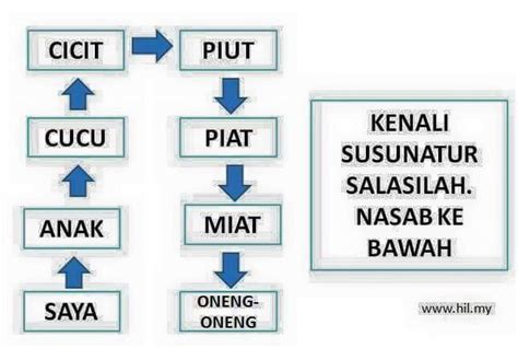 Salasilah Keluarga Tok Kenali - Silsilah Salasilah