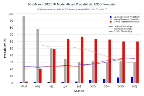 Strong Evolving El Nino Likely Through The Monsoon, Pacific Watch ...