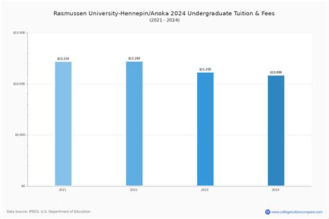 How Rasmussen University-Hennepin/Anoka's Tuition Changed Over Time