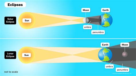 Understanding the lunar and solar eclipse phenomena | Britannica