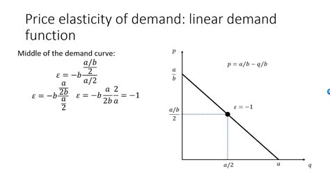 Price elasticity of demand for linear demand functions - YouTube