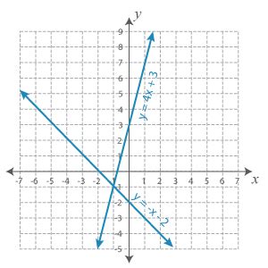 How to Solve Systems of Equations by Graphing