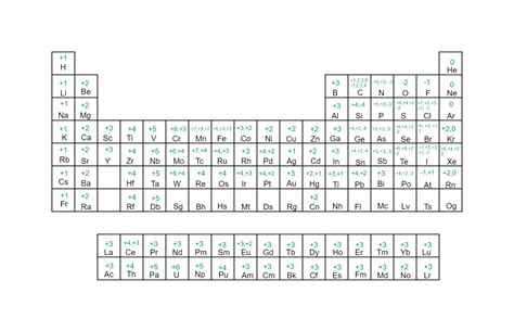 Periodic Table With Charges | ChemTalk