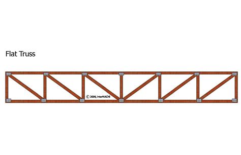 Flat Truss - Inspection Gallery - InterNACHI®