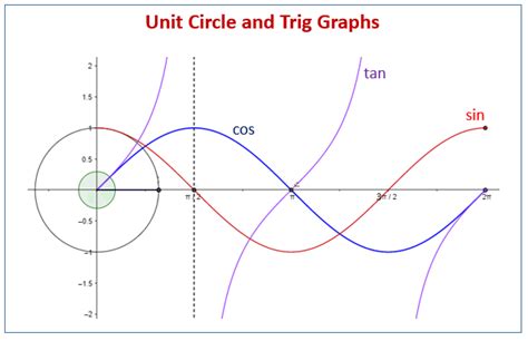 Unit Circle Tangent Graph