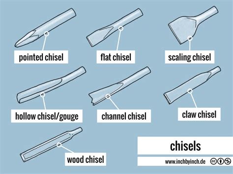 INCH - Technical English | chisels