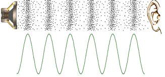 1a #longitudinal #waves #soundwaves #ear #talking #dots #physics ...