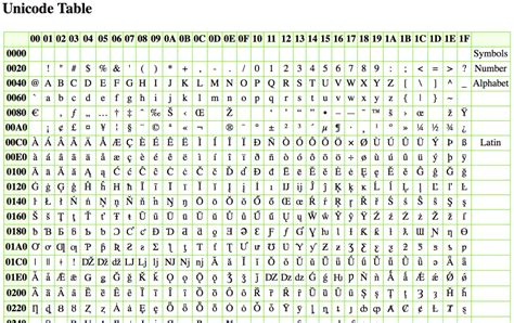 Unicode Code Table