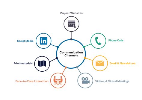 Choosing Communication Channels for Stakeholder Engagement